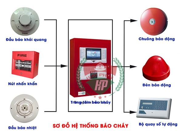 Hệ thống đèn Exit, chiếu sáng khẩn cấp và trang thiết bị phụ trợ
